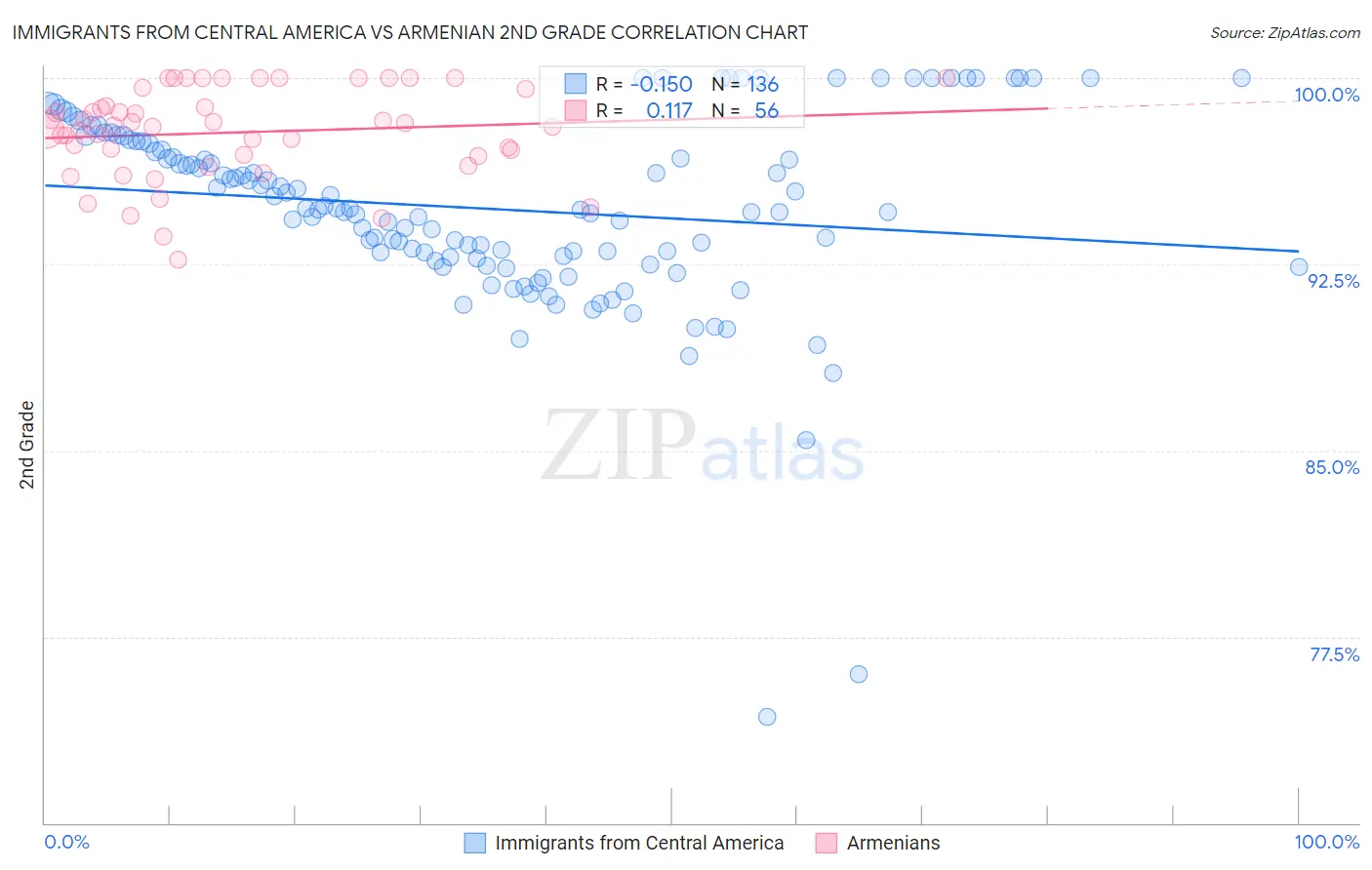 Immigrants from Central America vs Armenian 2nd Grade