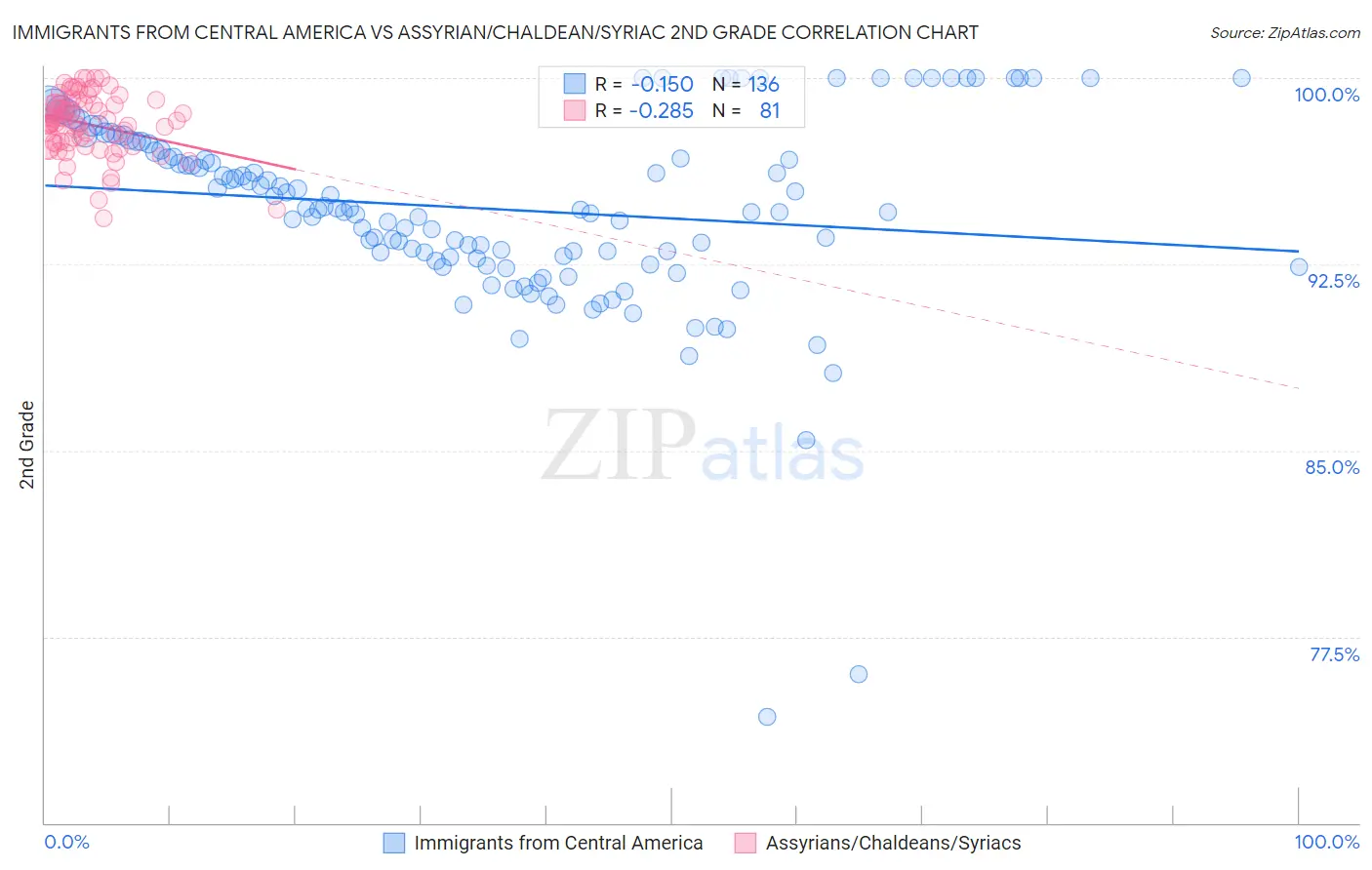 Immigrants from Central America vs Assyrian/Chaldean/Syriac 2nd Grade