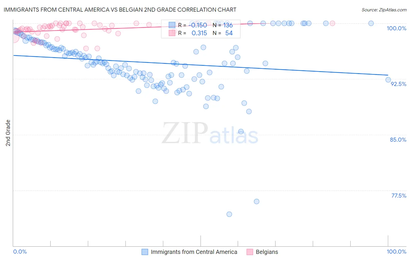 Immigrants from Central America vs Belgian 2nd Grade