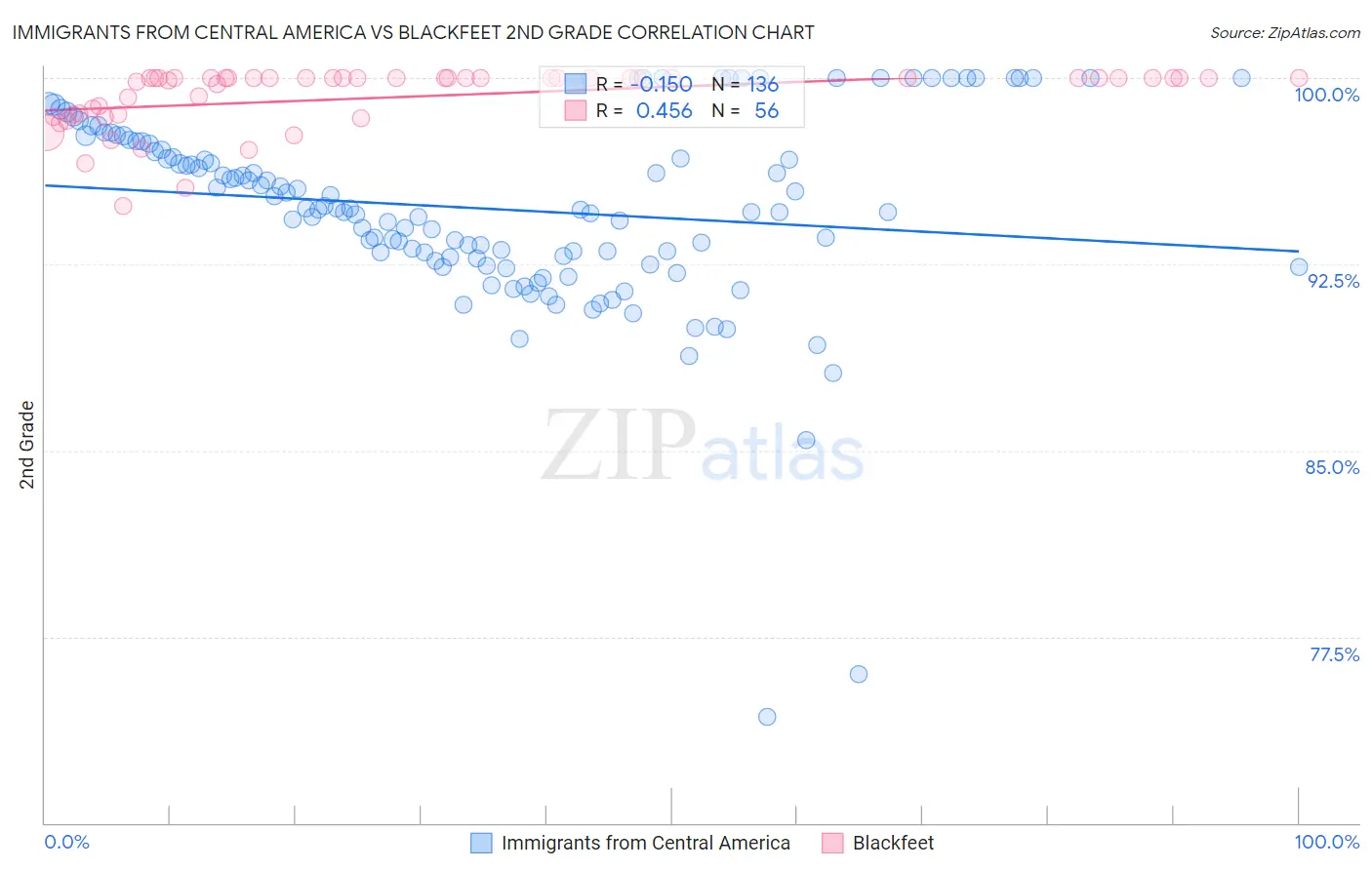 Immigrants from Central America vs Blackfeet 2nd Grade
