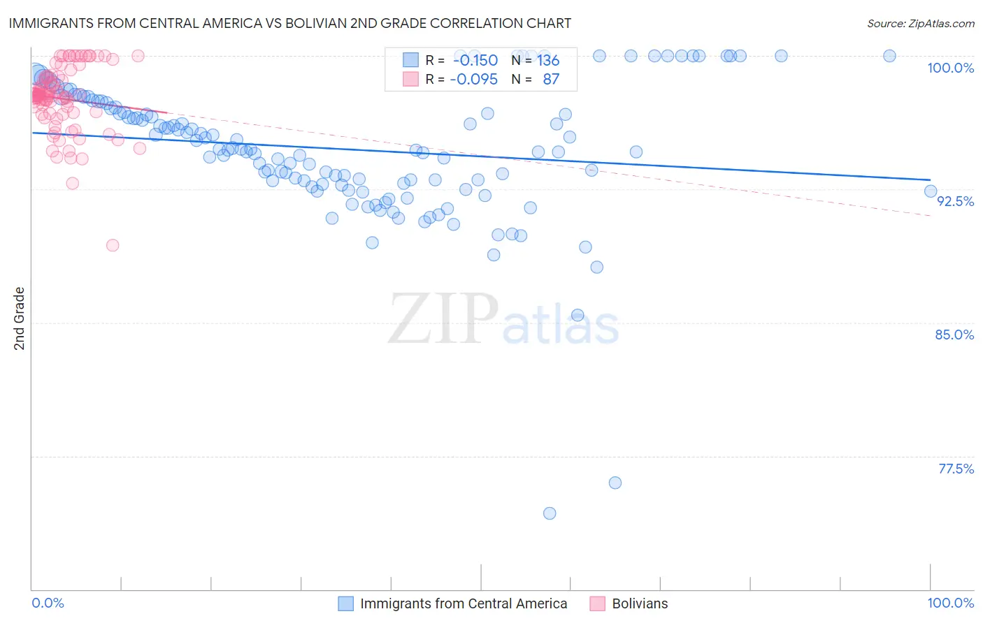 Immigrants from Central America vs Bolivian 2nd Grade