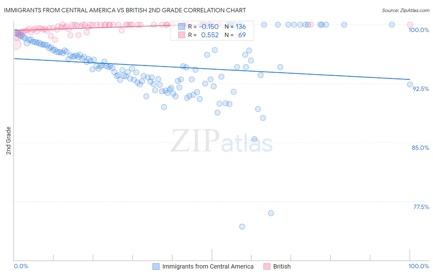 Immigrants from Central America vs British 2nd Grade