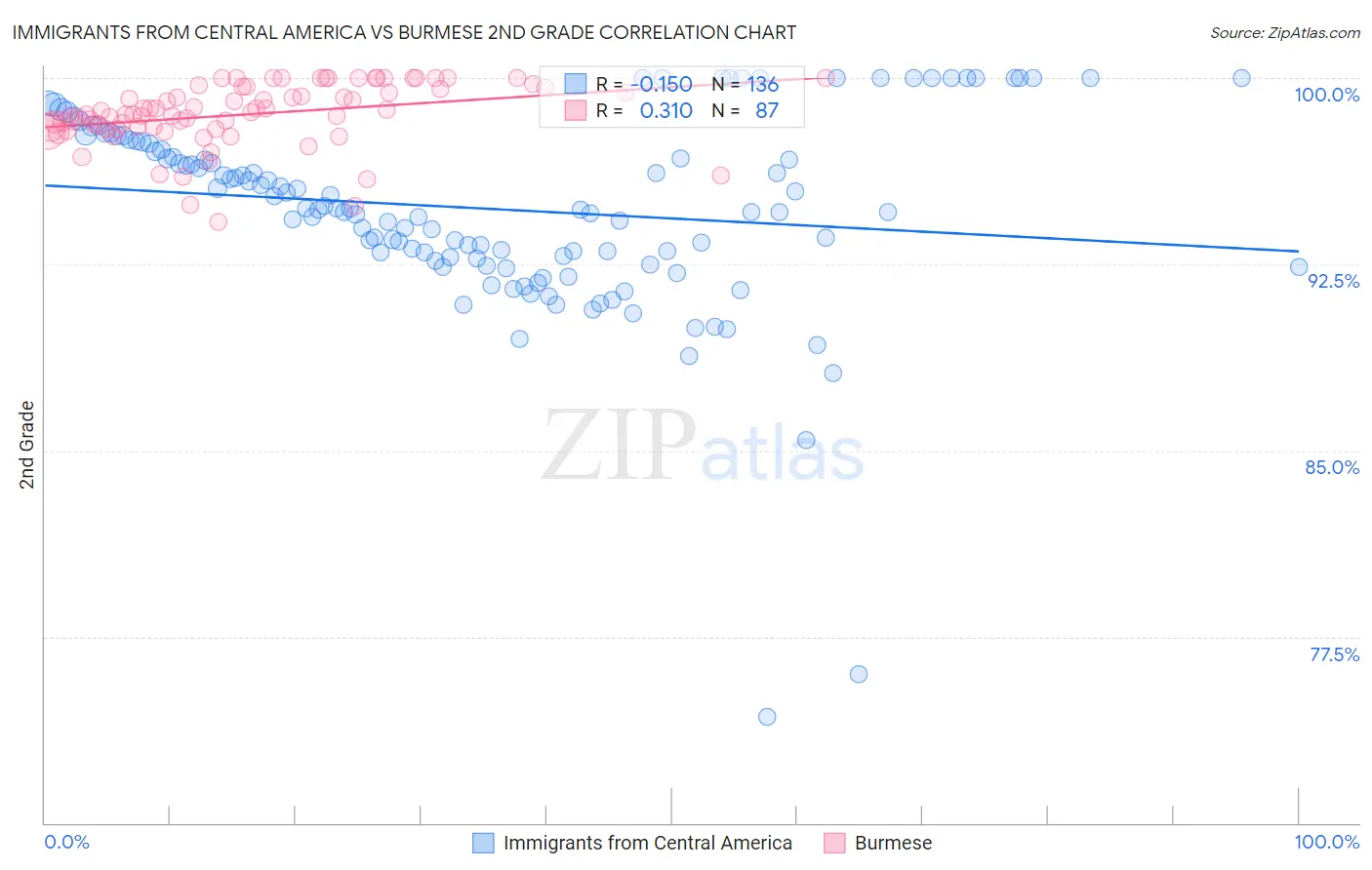 Immigrants from Central America vs Burmese 2nd Grade