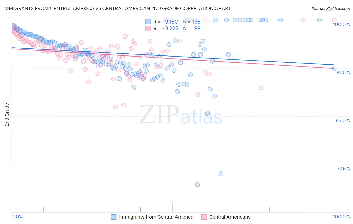Immigrants from Central America vs Central American 2nd Grade