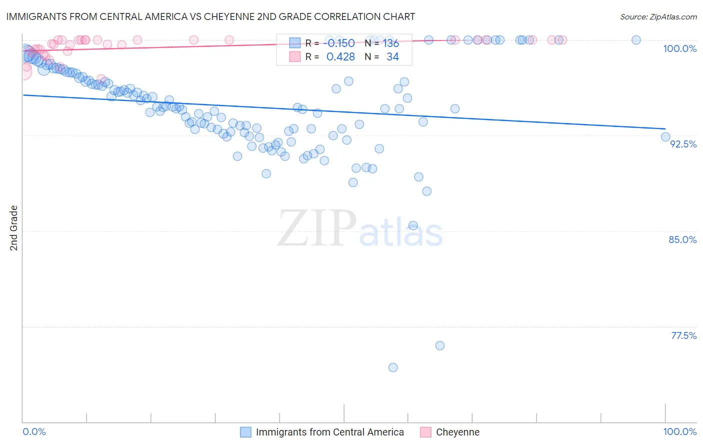 Immigrants from Central America vs Cheyenne 2nd Grade