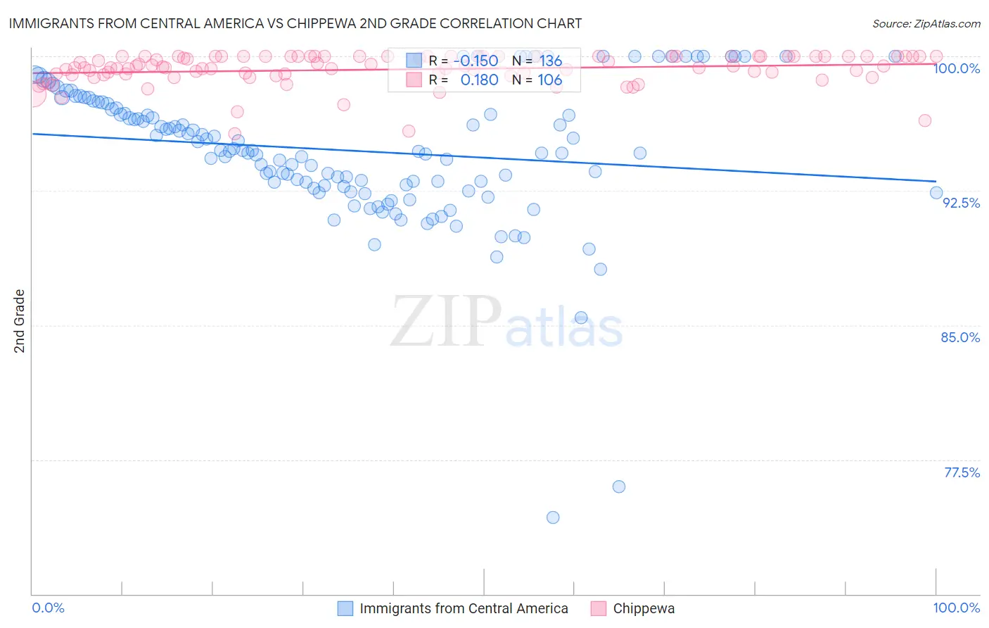 Immigrants from Central America vs Chippewa 2nd Grade