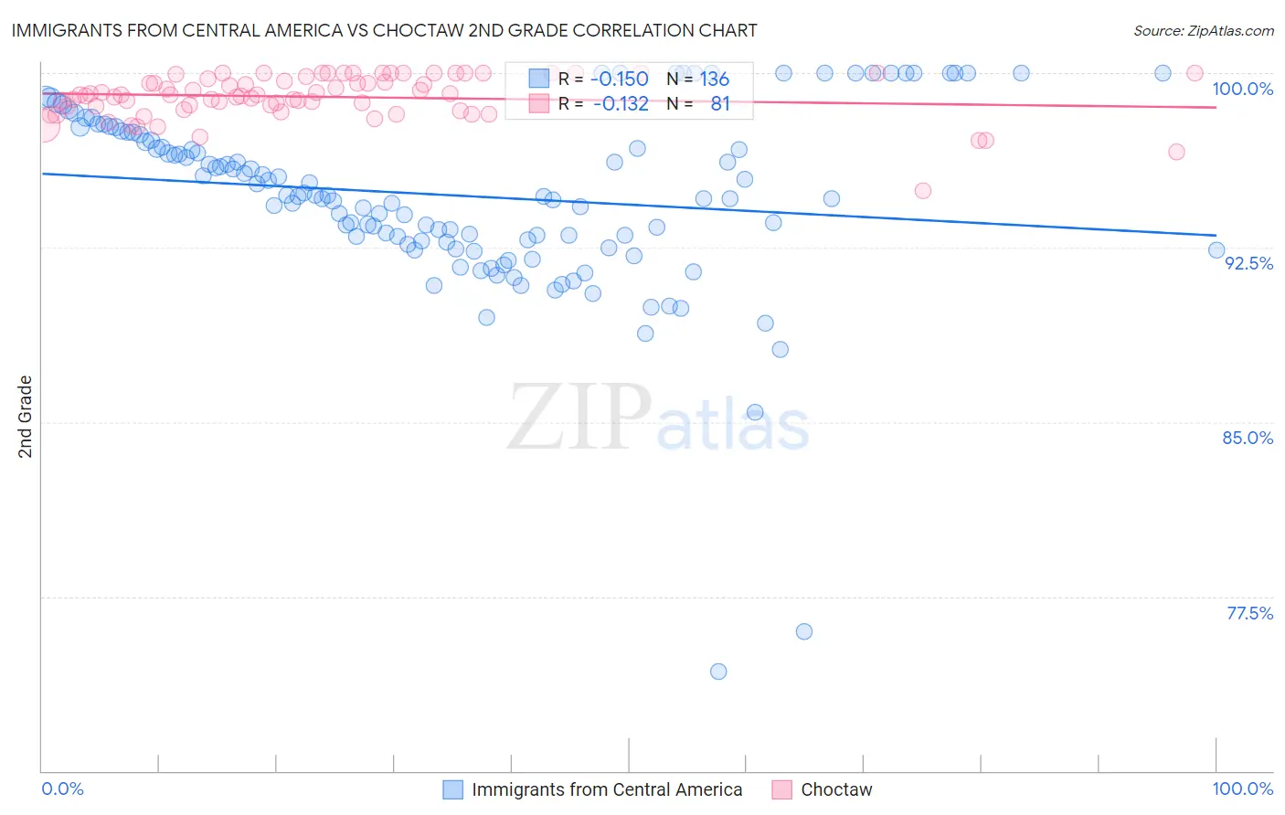 Immigrants from Central America vs Choctaw 2nd Grade