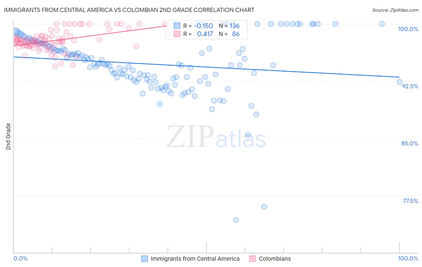 Immigrants from Central America vs Colombian 2nd Grade