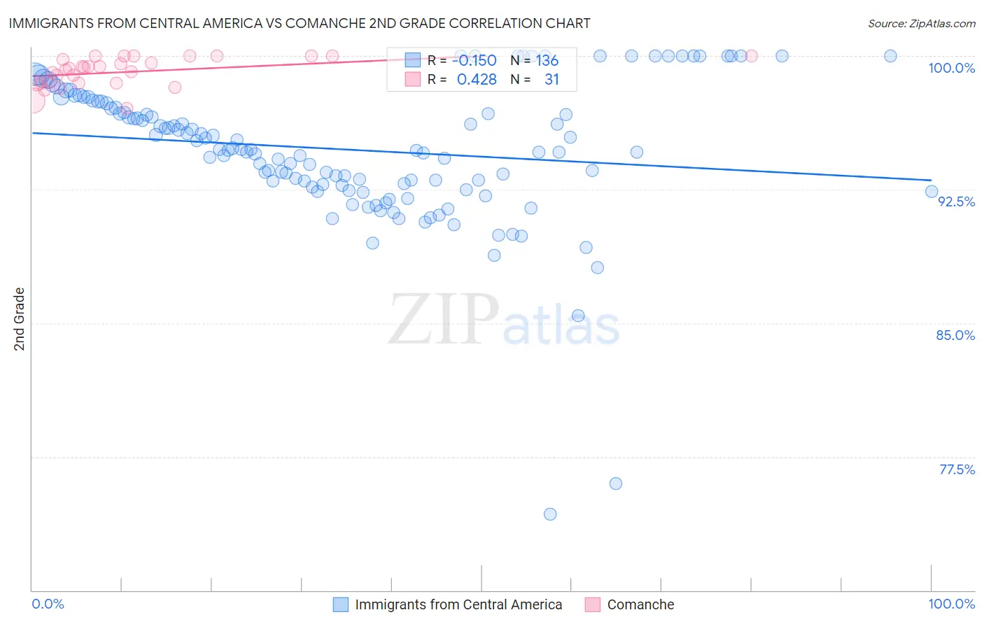 Immigrants from Central America vs Comanche 2nd Grade