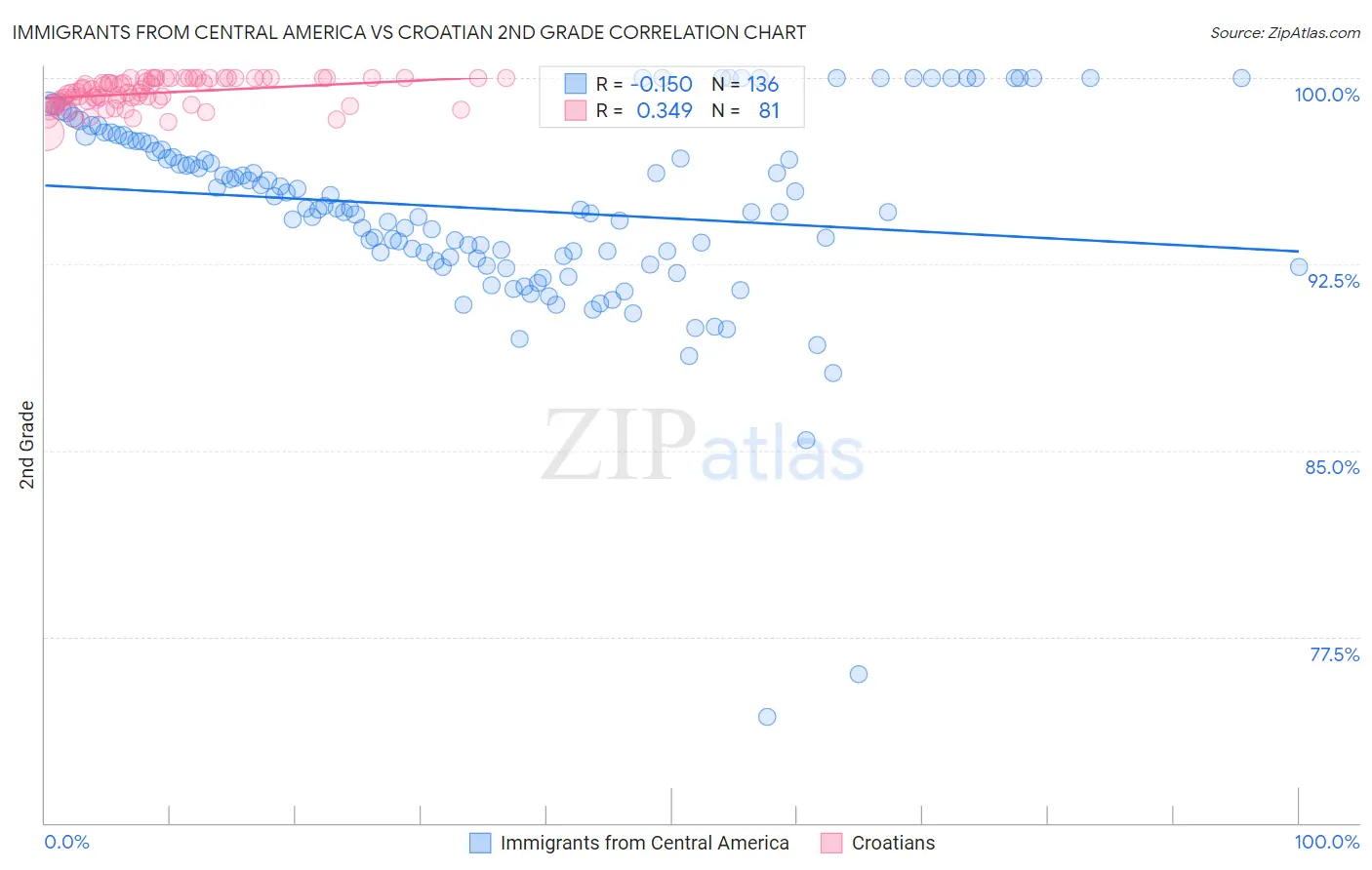 Immigrants from Central America vs Croatian 2nd Grade