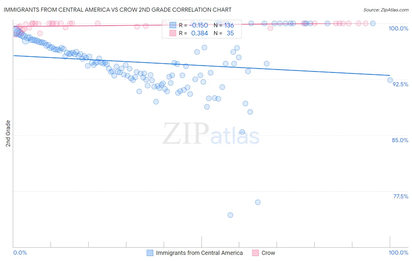Immigrants from Central America vs Crow 2nd Grade