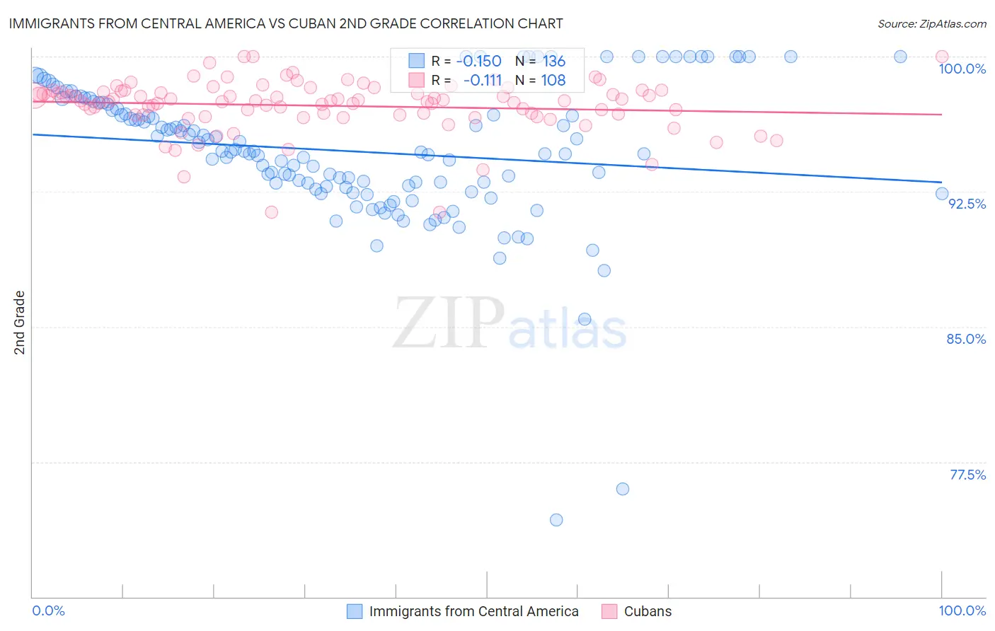 Immigrants from Central America vs Cuban 2nd Grade