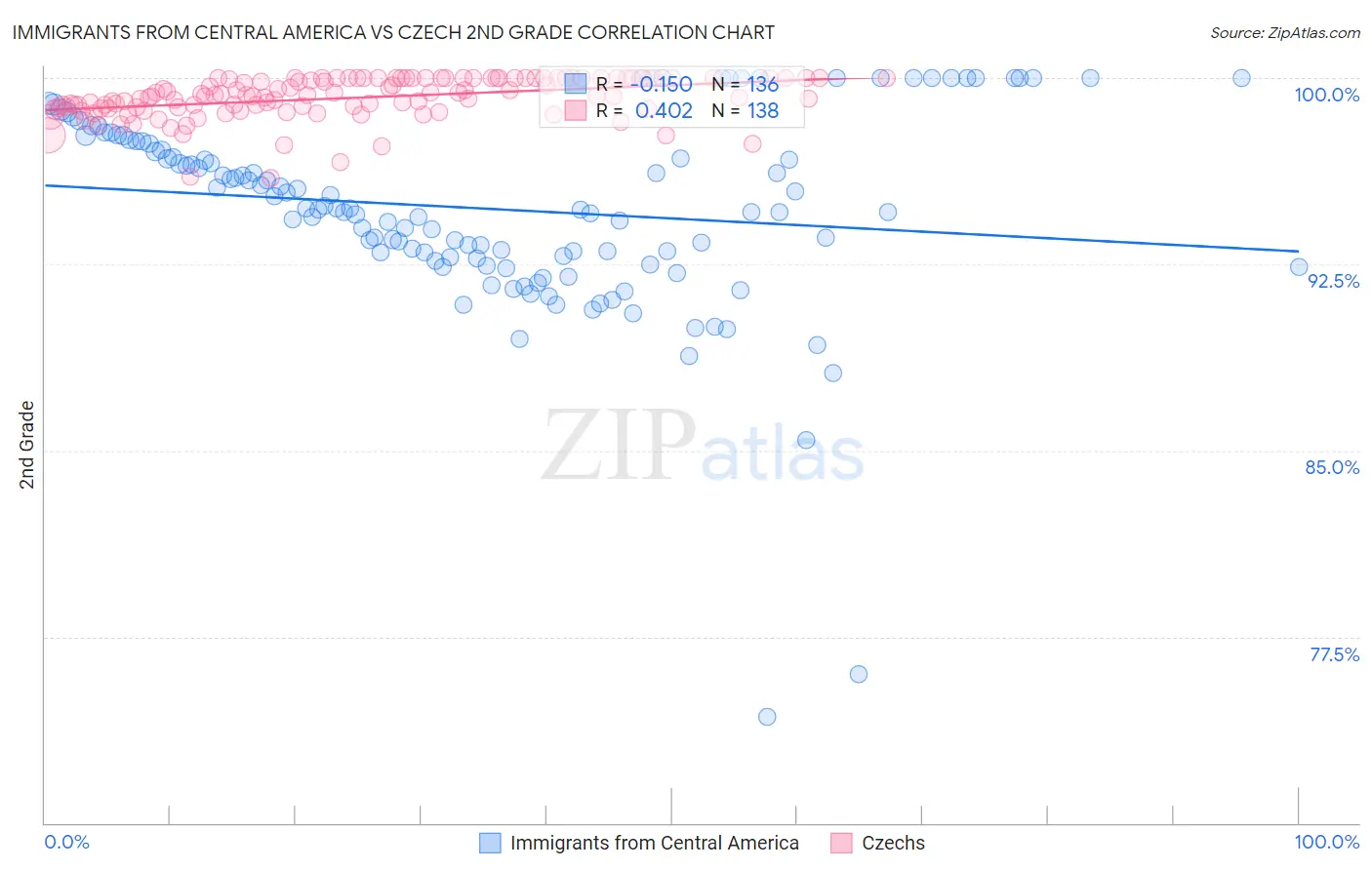 Immigrants from Central America vs Czech 2nd Grade