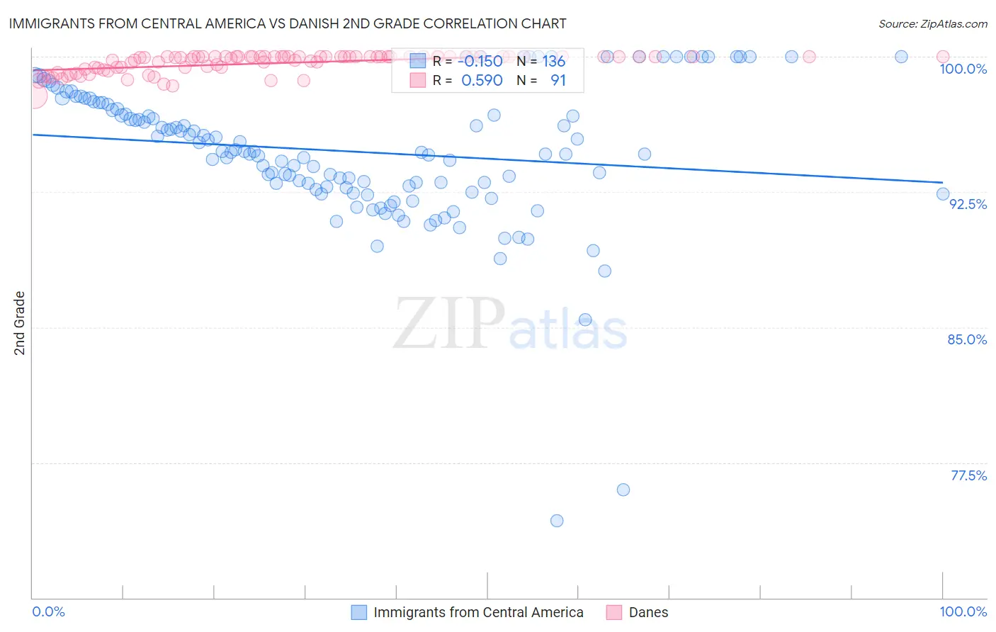 Immigrants from Central America vs Danish 2nd Grade