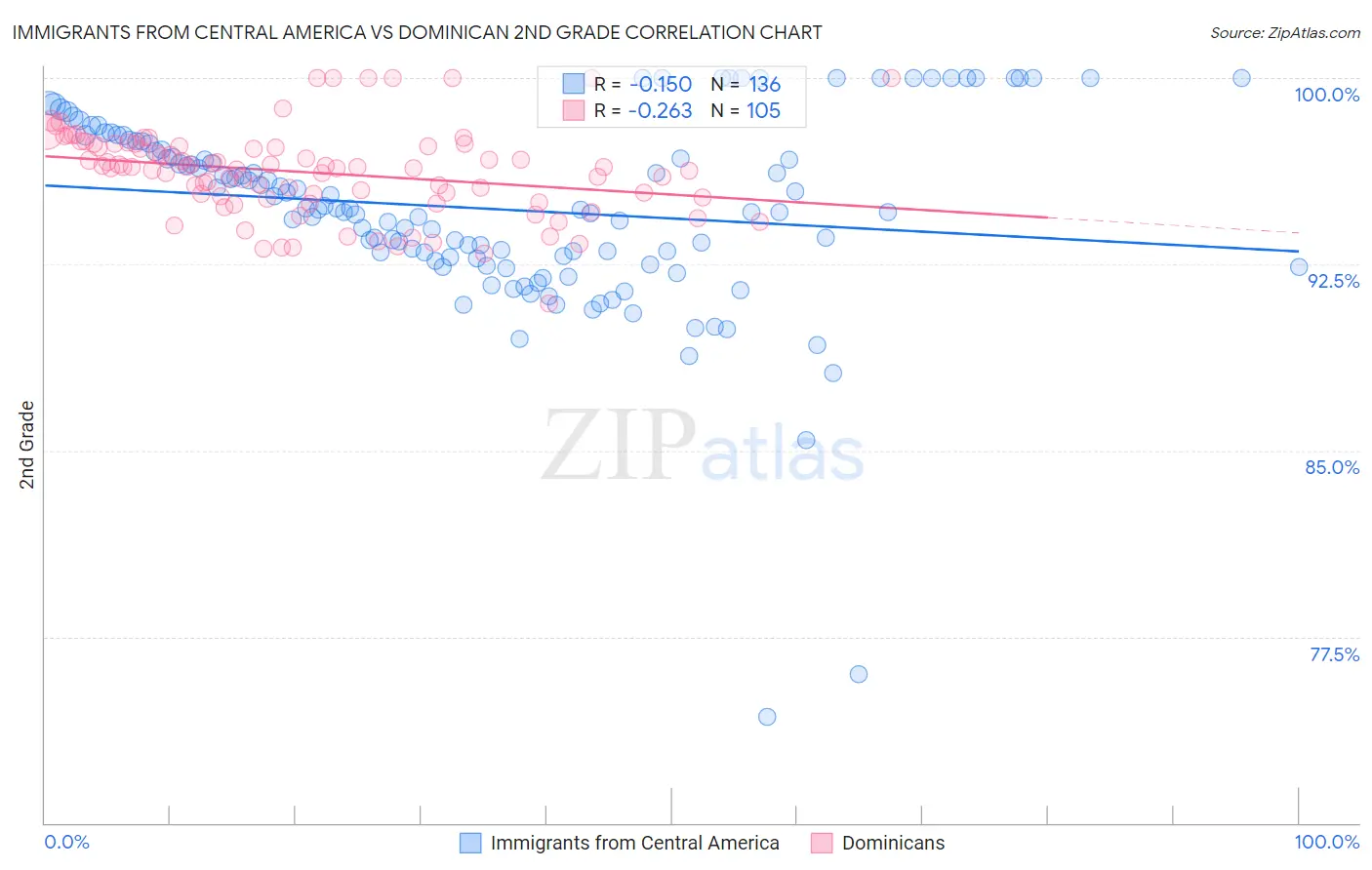 Immigrants from Central America vs Dominican 2nd Grade