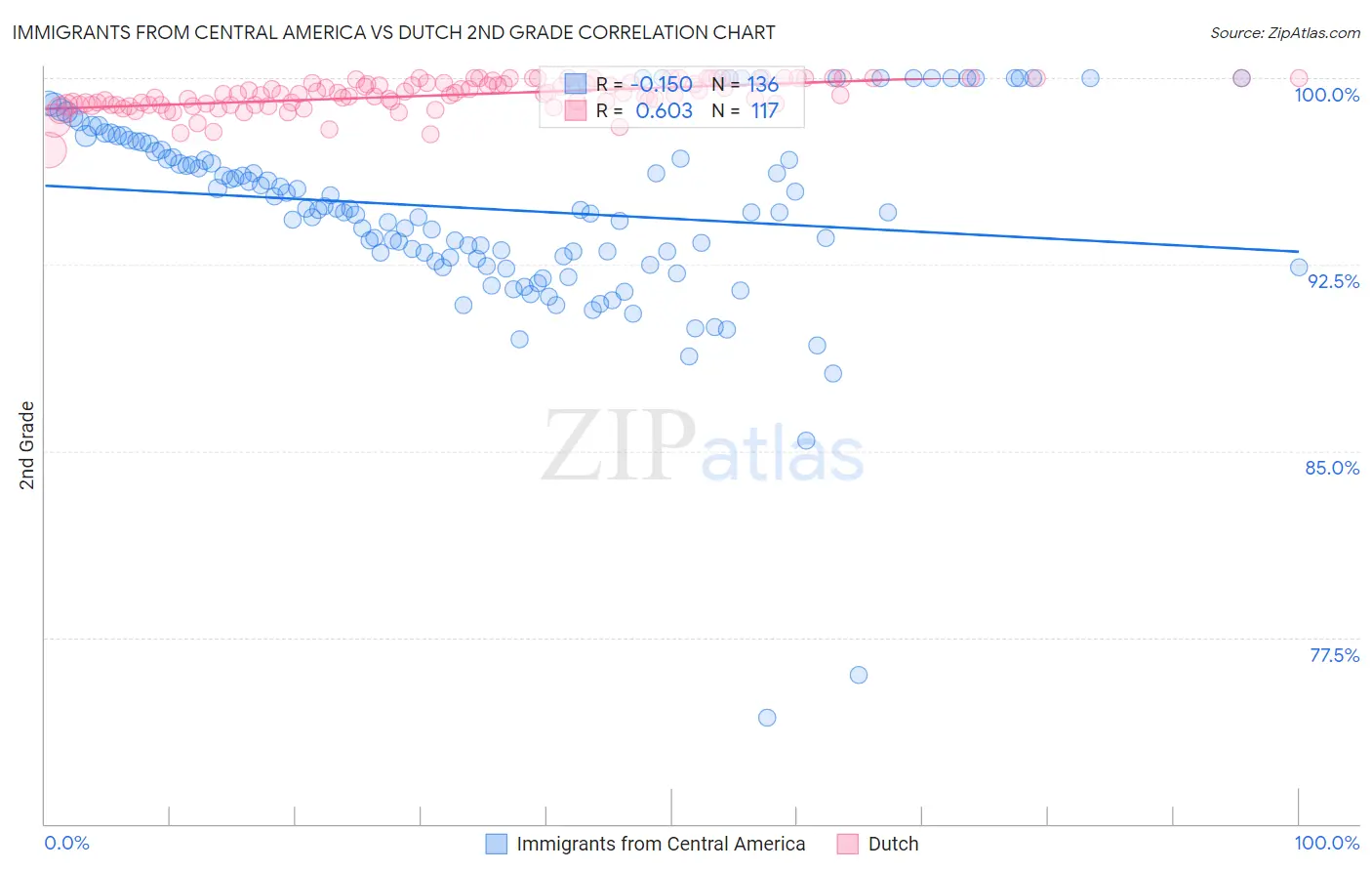 Immigrants from Central America vs Dutch 2nd Grade