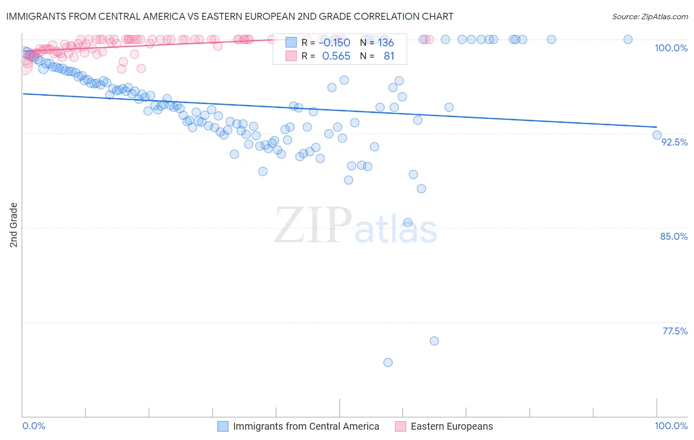 Immigrants from Central America vs Eastern European 2nd Grade