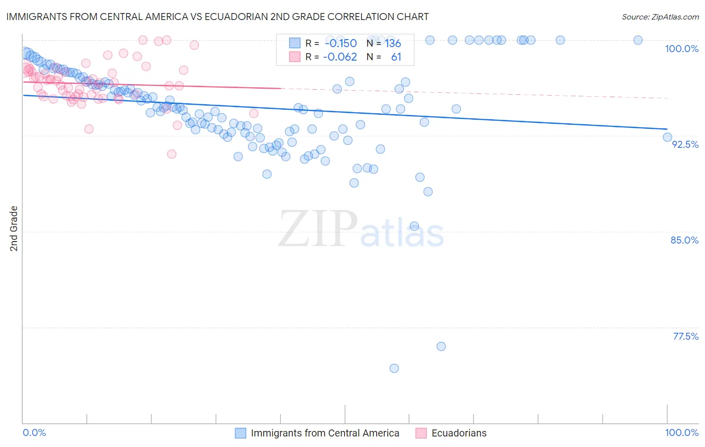 Immigrants from Central America vs Ecuadorian 2nd Grade
