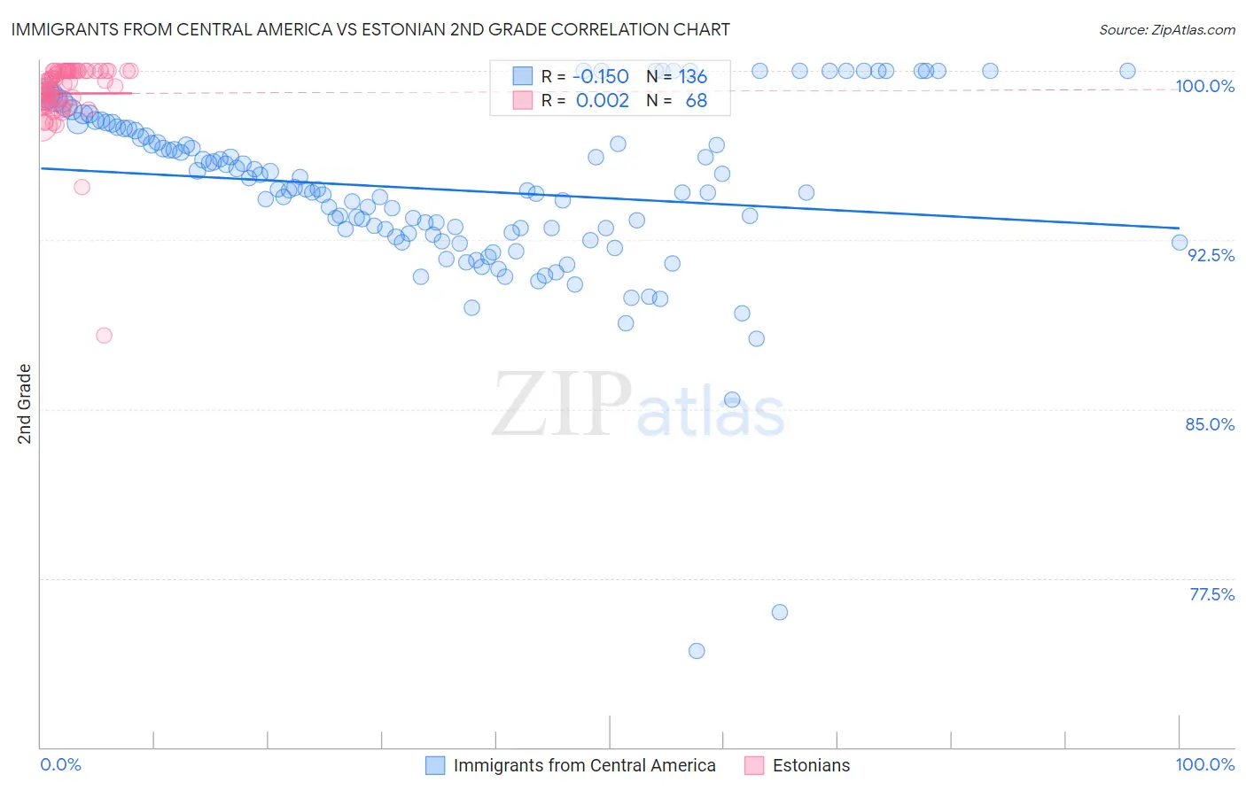 Immigrants from Central America vs Estonian 2nd Grade