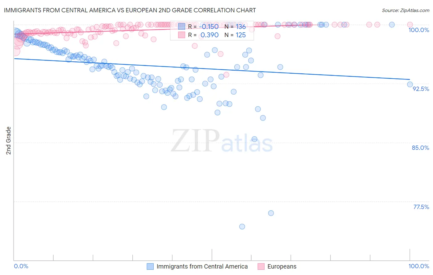 Immigrants from Central America vs European 2nd Grade