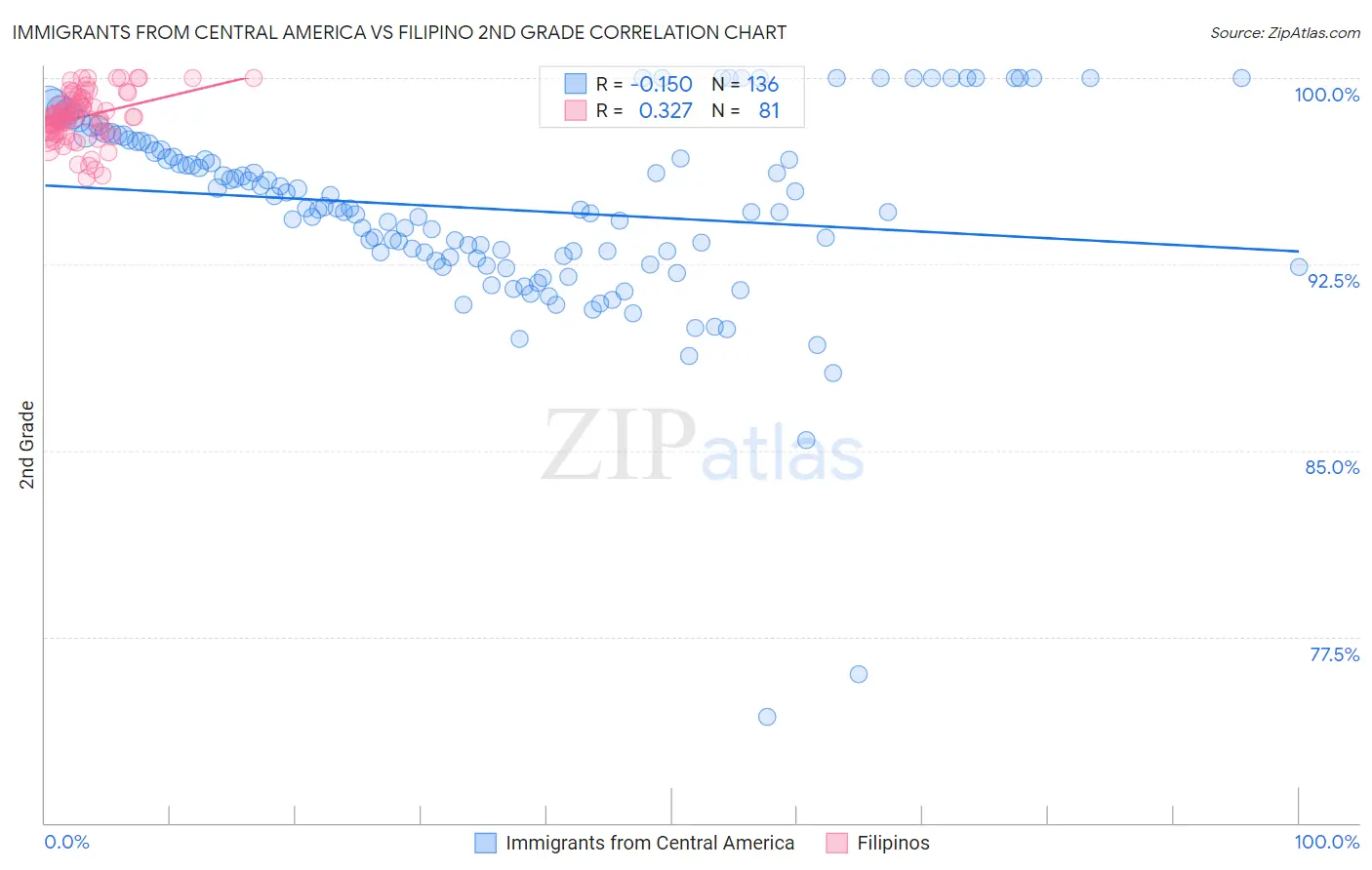 Immigrants from Central America vs Filipino 2nd Grade
