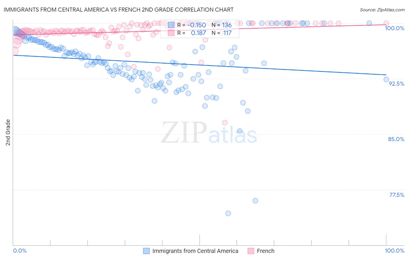 Immigrants from Central America vs French 2nd Grade