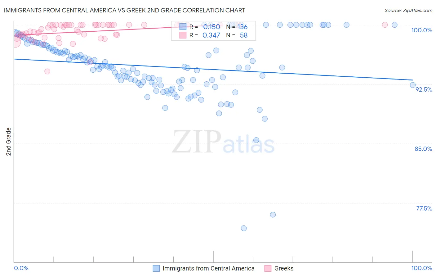 Immigrants from Central America vs Greek 2nd Grade