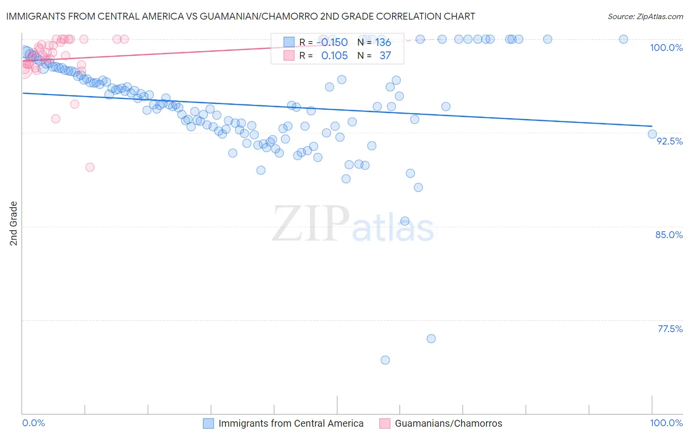 Immigrants from Central America vs Guamanian/Chamorro 2nd Grade