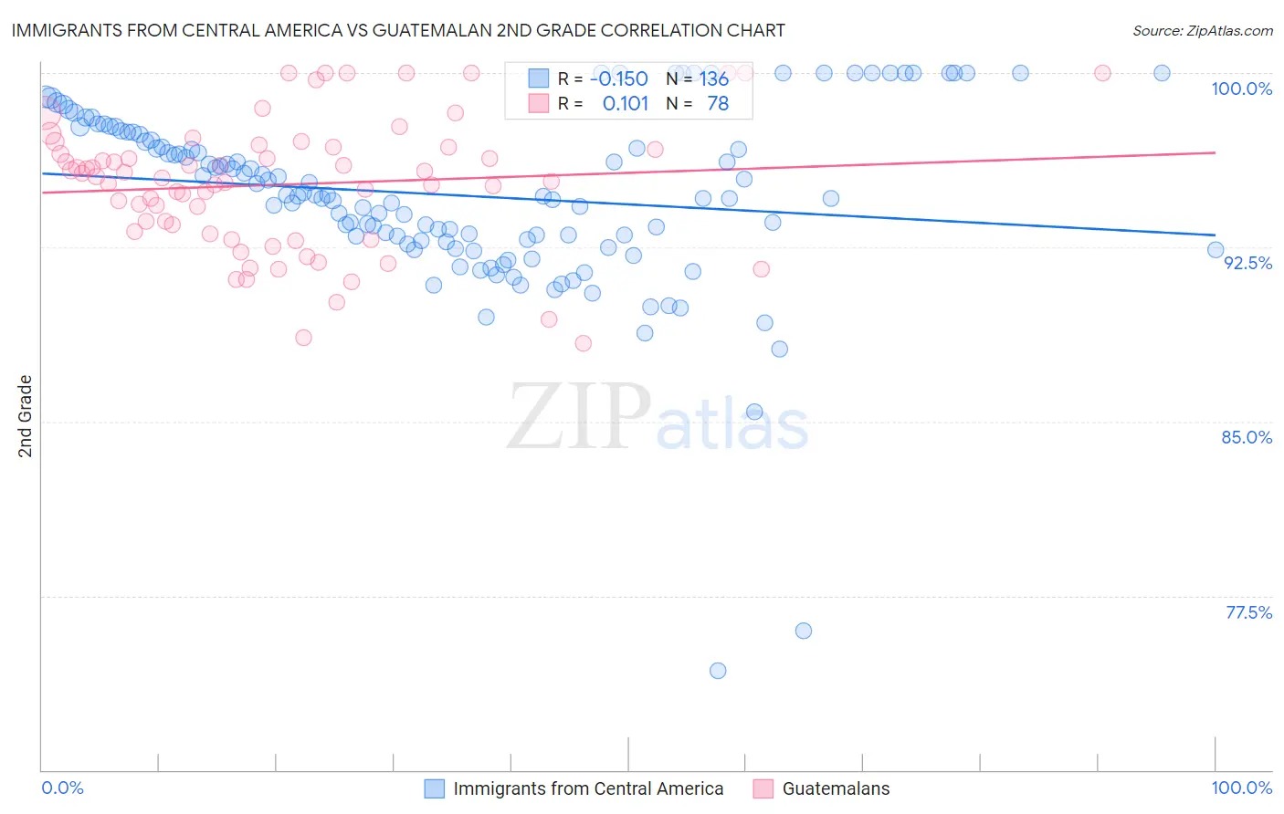 Immigrants from Central America vs Guatemalan 2nd Grade