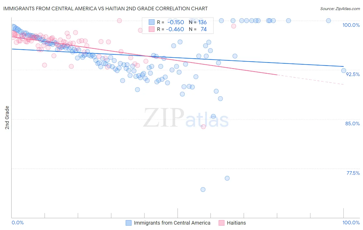 Immigrants from Central America vs Haitian 2nd Grade