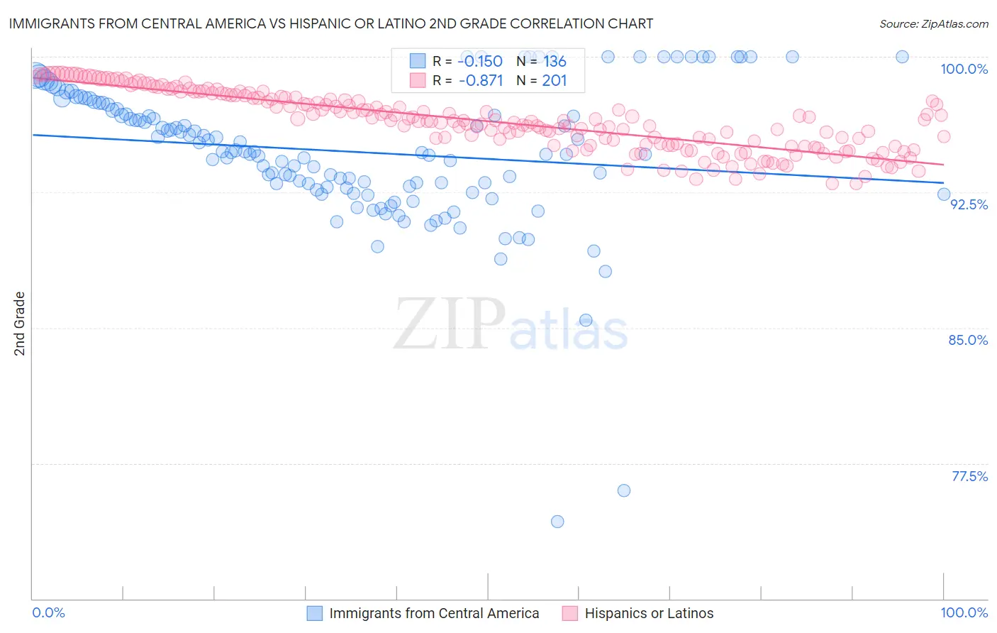 Immigrants from Central America vs Hispanic or Latino 2nd Grade