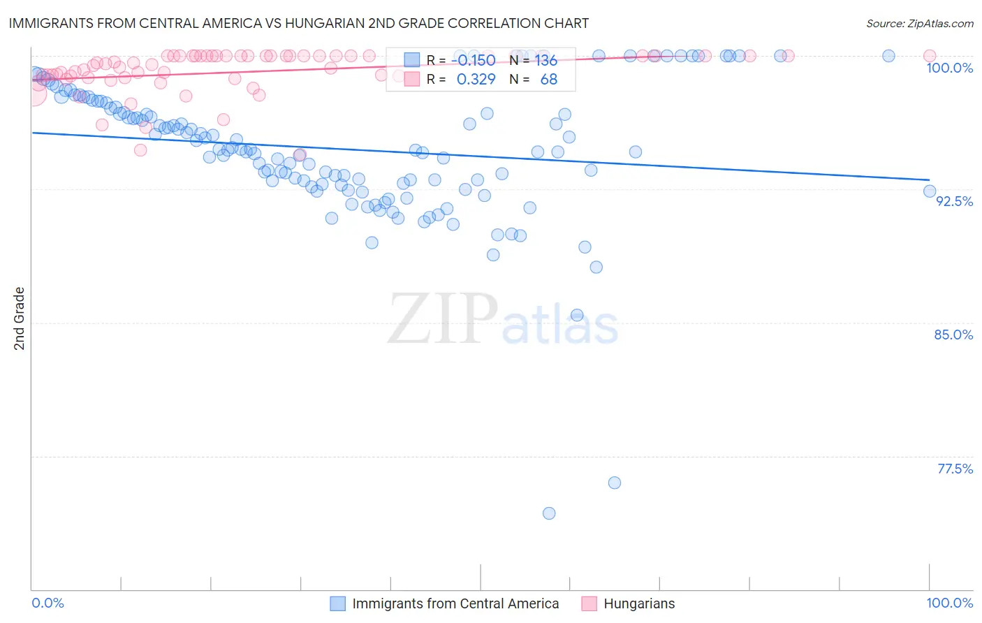Immigrants from Central America vs Hungarian 2nd Grade