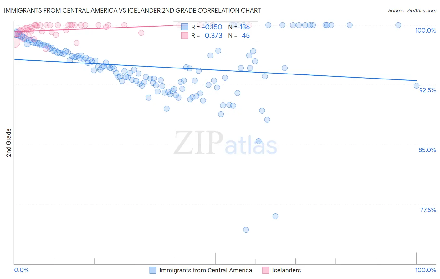 Immigrants from Central America vs Icelander 2nd Grade