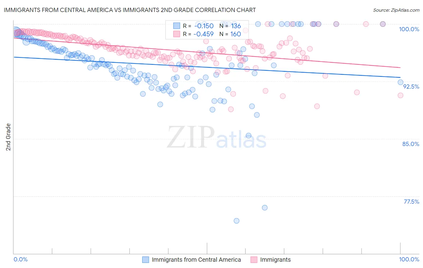 Immigrants from Central America vs Immigrants 2nd Grade