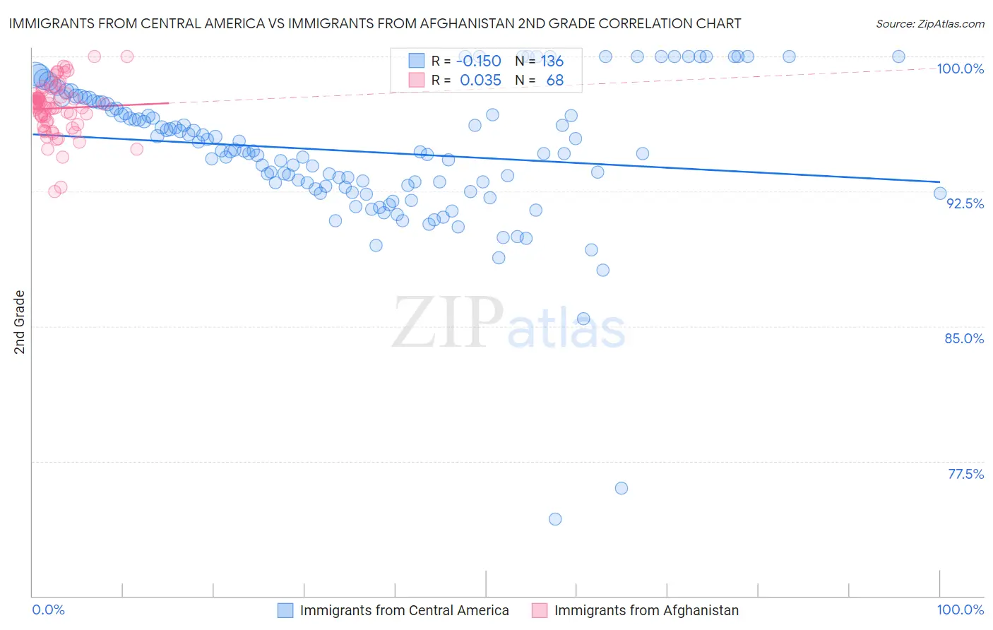 Immigrants from Central America vs Immigrants from Afghanistan 2nd Grade