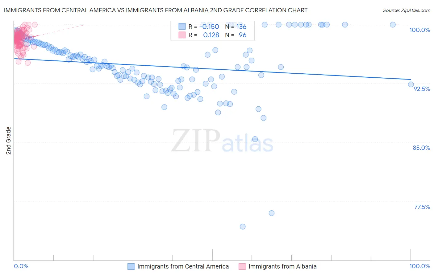 Immigrants from Central America vs Immigrants from Albania 2nd Grade