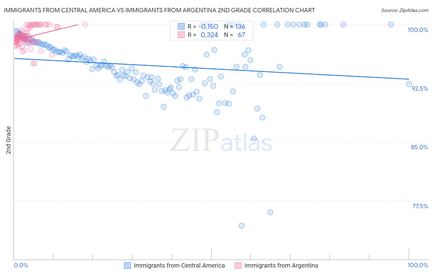 Immigrants from Central America vs Immigrants from Argentina 2nd Grade