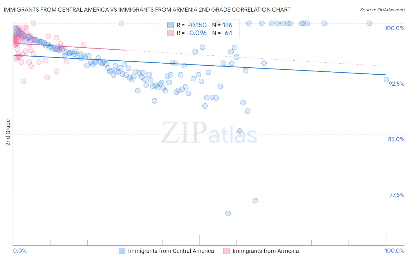 Immigrants from Central America vs Immigrants from Armenia 2nd Grade