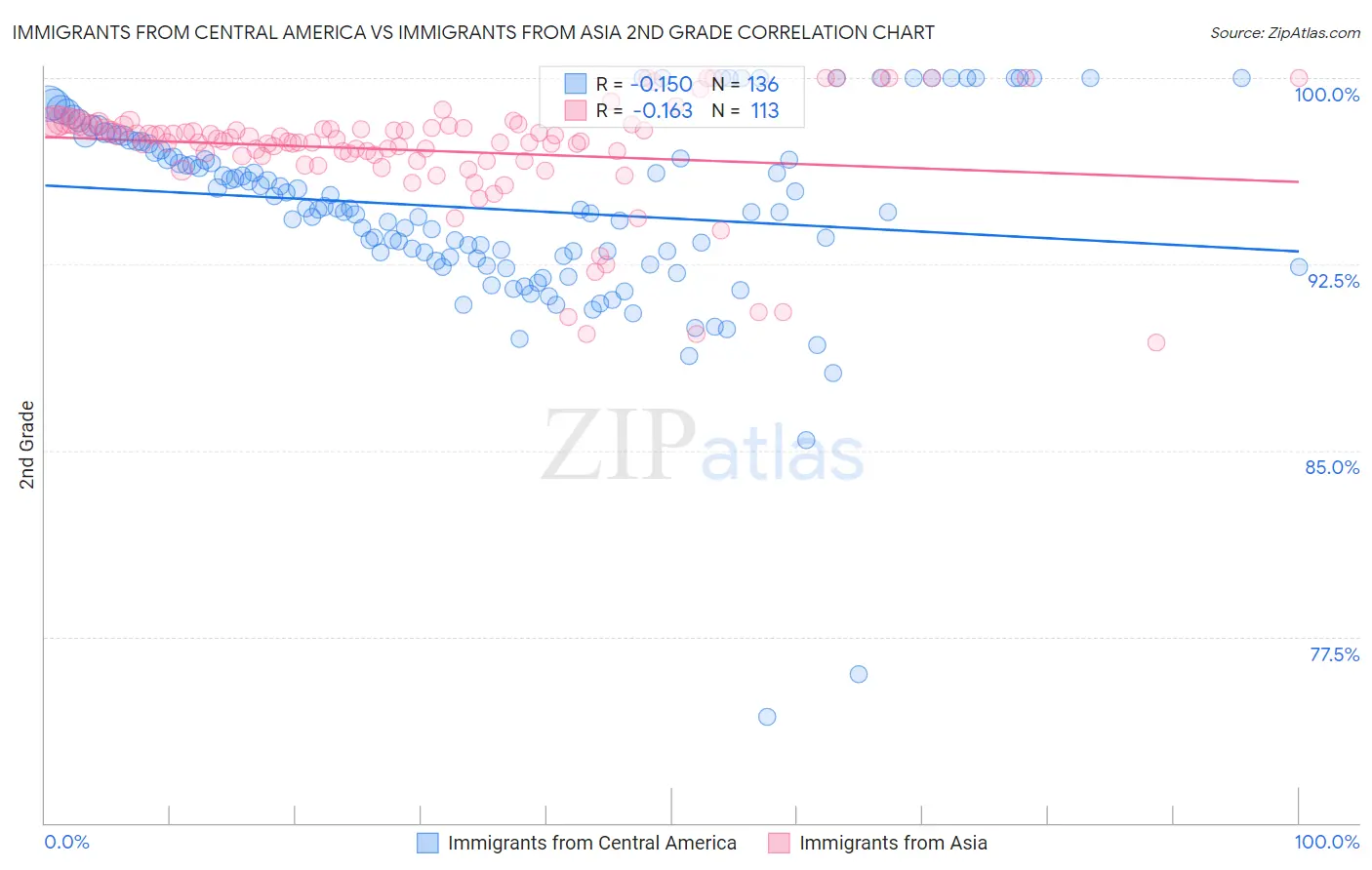 Immigrants from Central America vs Immigrants from Asia 2nd Grade