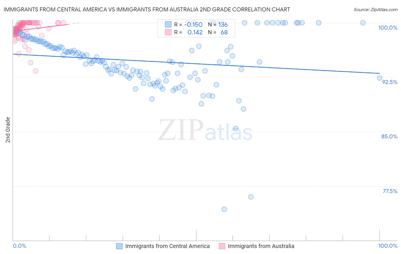 Immigrants from Central America vs Immigrants from Australia 2nd Grade