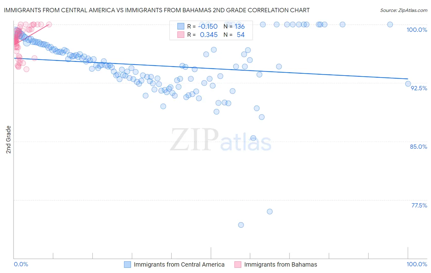 Immigrants from Central America vs Immigrants from Bahamas 2nd Grade