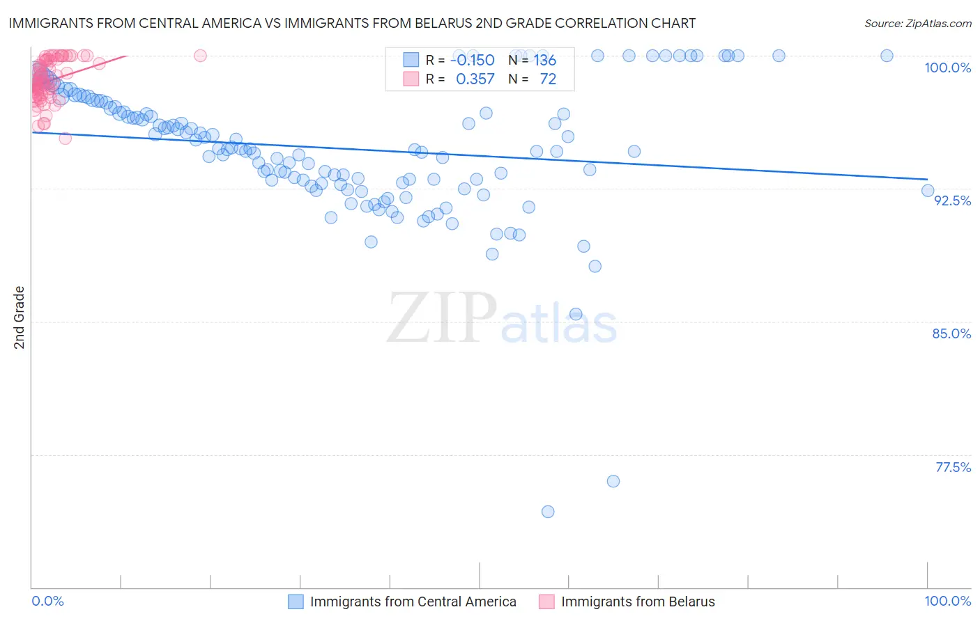 Immigrants from Central America vs Immigrants from Belarus 2nd Grade
