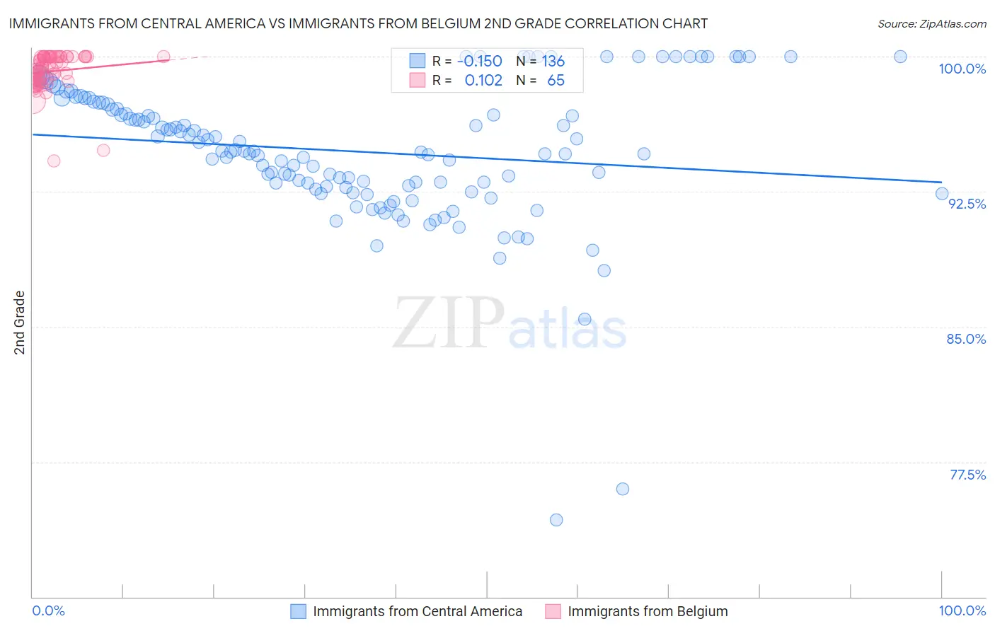Immigrants from Central America vs Immigrants from Belgium 2nd Grade