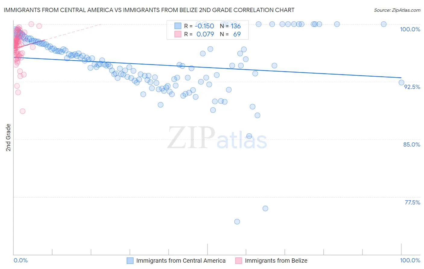 Immigrants from Central America vs Immigrants from Belize 2nd Grade