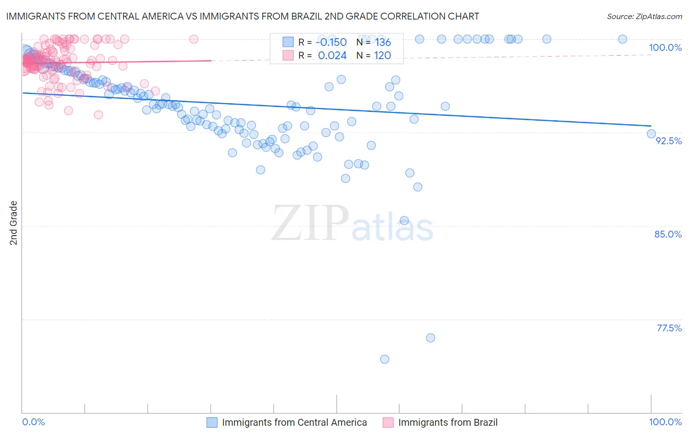 Immigrants from Central America vs Immigrants from Brazil 2nd Grade
