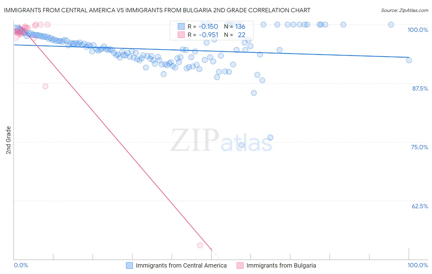 Immigrants from Central America vs Immigrants from Bulgaria 2nd Grade