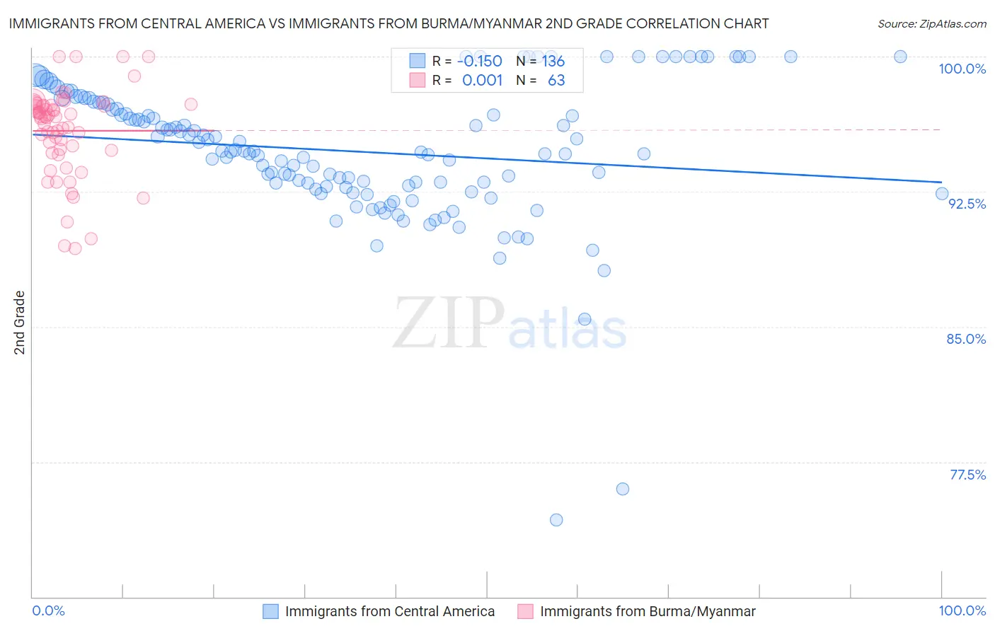 Immigrants from Central America vs Immigrants from Burma/Myanmar 2nd Grade