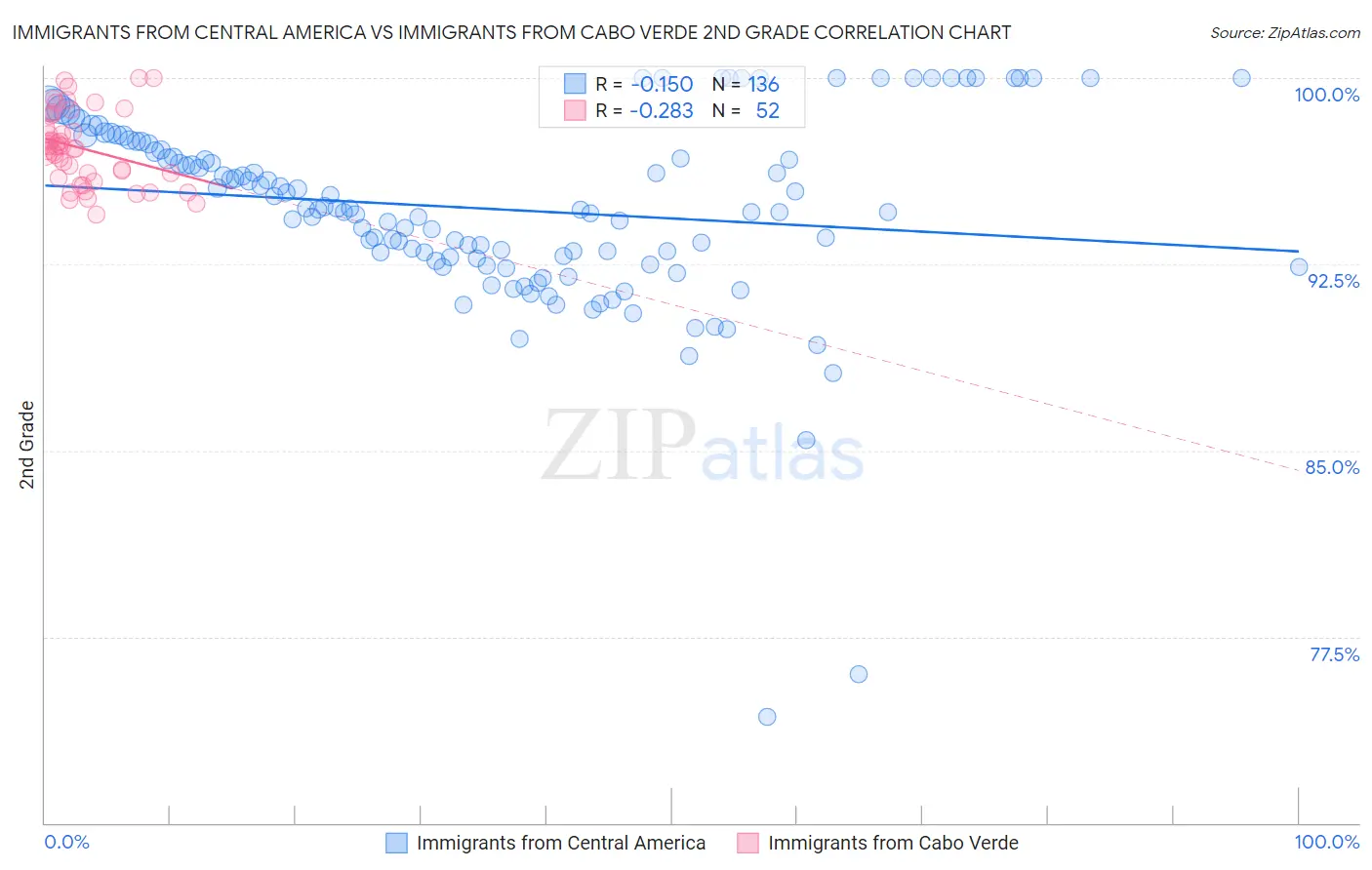 Immigrants from Central America vs Immigrants from Cabo Verde 2nd Grade