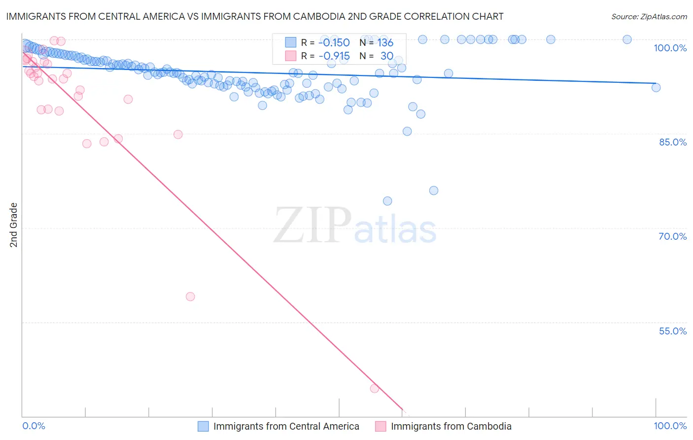 Immigrants from Central America vs Immigrants from Cambodia 2nd Grade