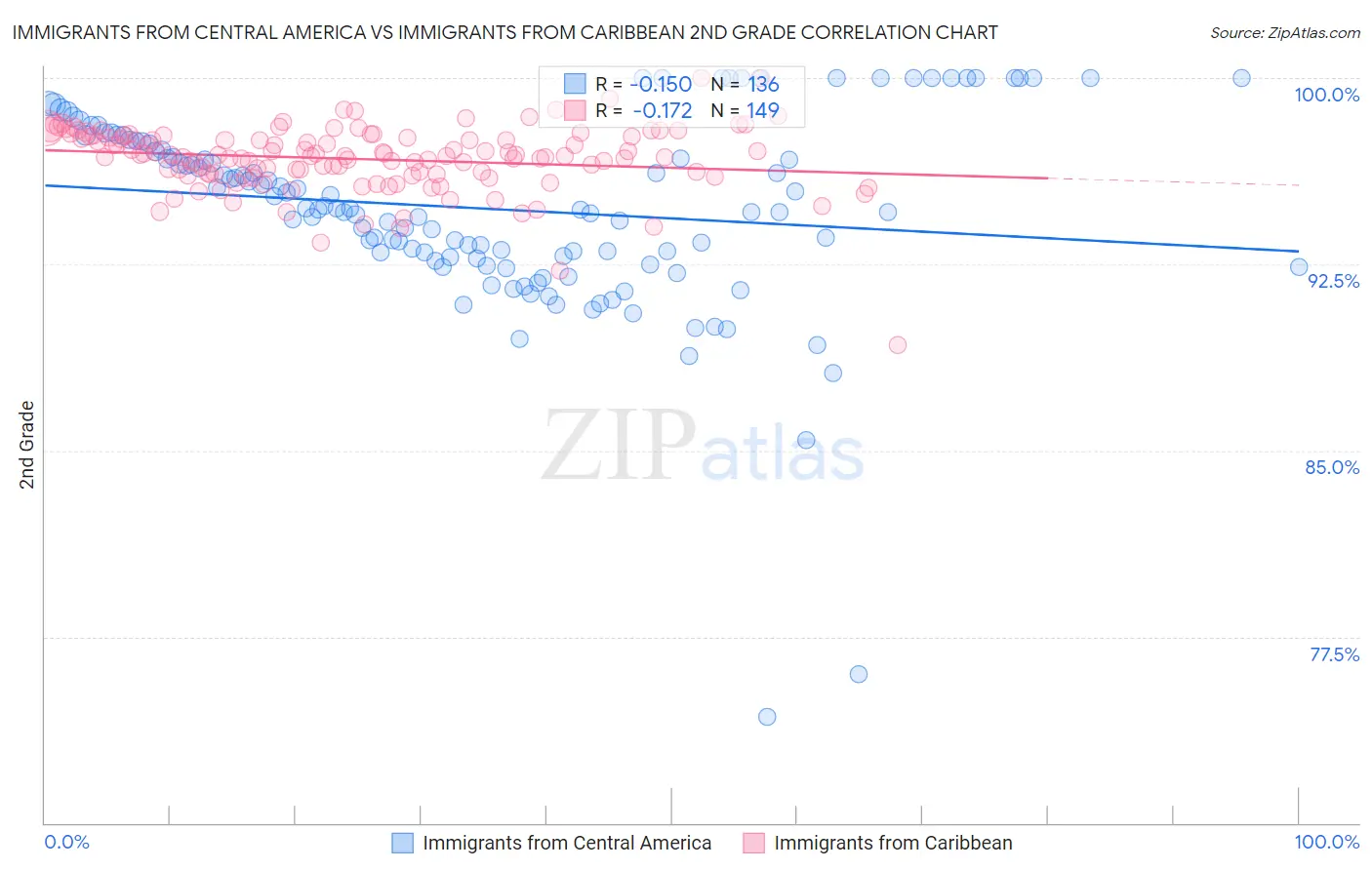 Immigrants from Central America vs Immigrants from Caribbean 2nd Grade